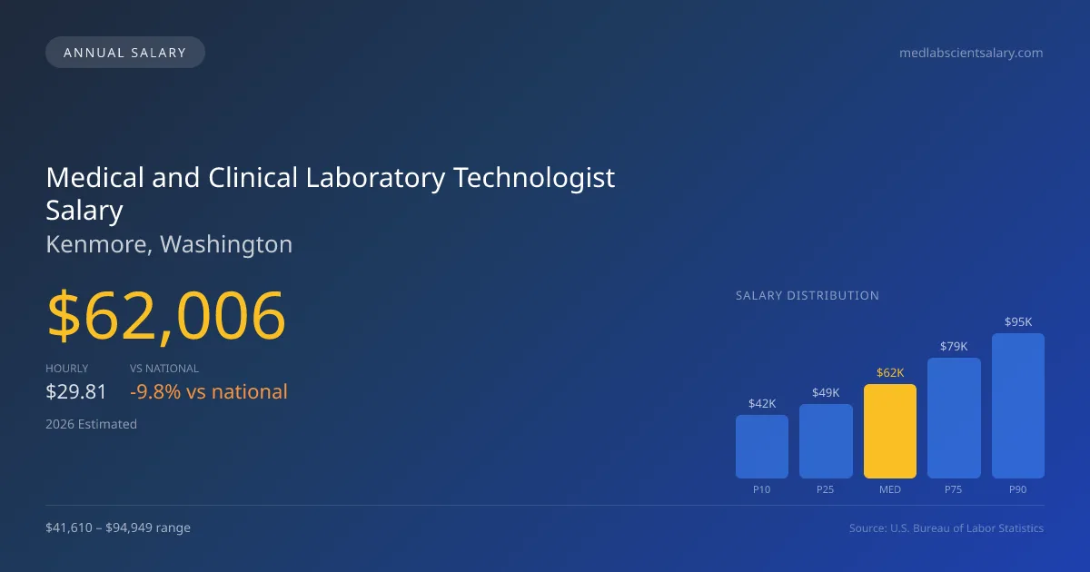 Medical and Clinical Laboratory Technologist Salary in Kenmore, WA — 2026 est., based on 2025 BLS