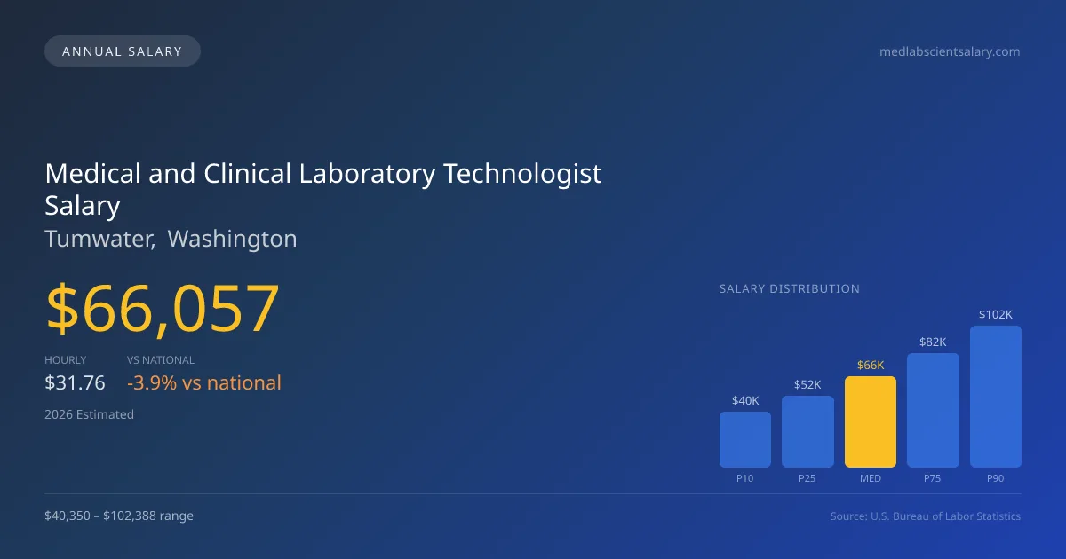 Medical and Clinical Laboratory Technologist Salary in Tumwater, WA — 2026 est., based on 2025 BLS