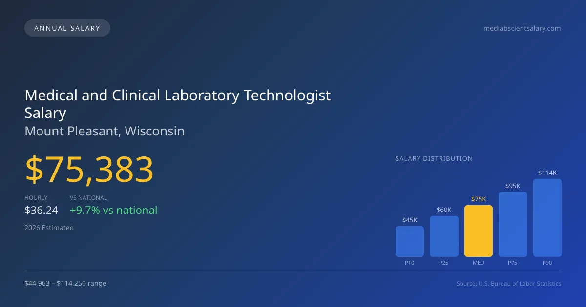 Medical and Clinical Laboratory Technologist Salary in Mount Pleasant, WI โ 2026 est., based on 2025 BLS