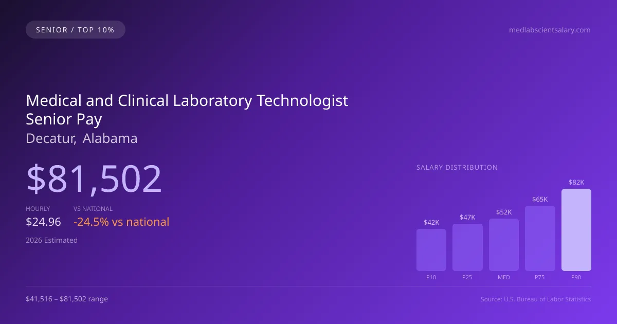 Medical and Clinical Laboratory Technologist Senior Salary in Decatur, AL — 2026 est., based on 2025 BLS