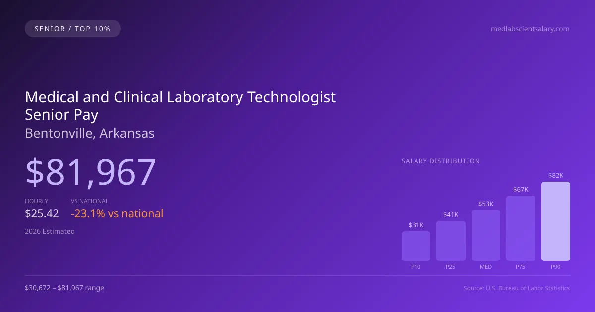 Medical and Clinical Laboratory Technologist Senior Salary in Bentonville, AR — 2026 est., based on 2025 BLS