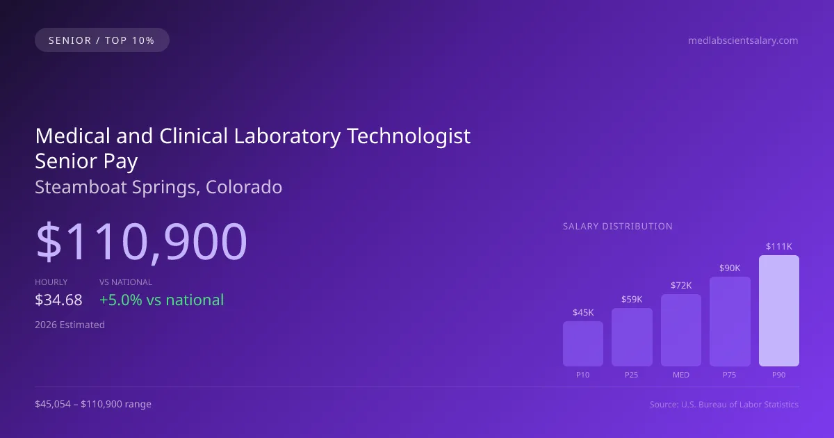 Medical and Clinical Laboratory Technologist Senior Salary in Steamboat Springs, CO — 2026 est., based on 2025 BLS