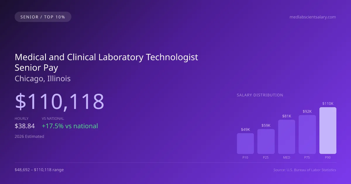 Medical and Clinical Laboratory Technologist Senior Salary in Chicago, IL — 2026 est., based on 2025 BLS
