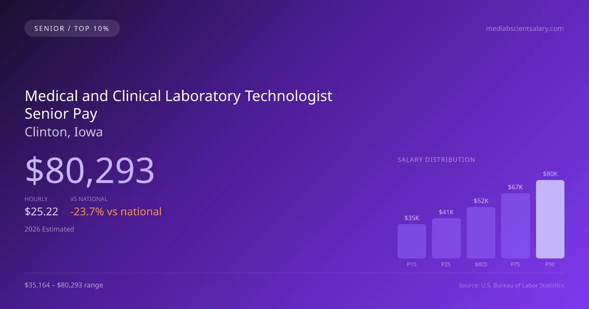 Medical and Clinical Laboratory Technologist Senior Salary in Clinton, IA — 2026 est., based on 2025 BLS