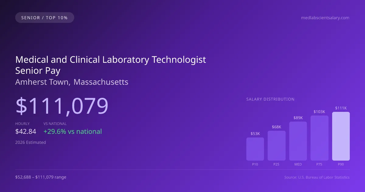 Medical and Clinical Laboratory Technologist Senior Salary in Amherst Town, MA — 2026 est., based on 2025 BLS