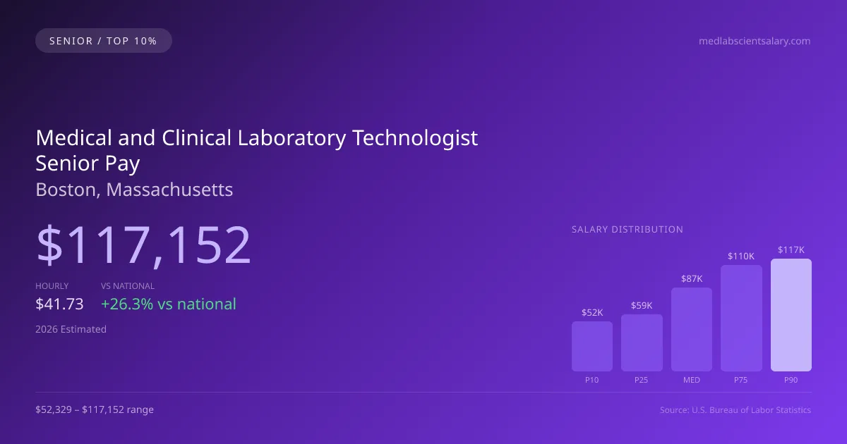 Medical and Clinical Laboratory Technologist Senior Salary in Boston, MA — 2026 est., based on 2025 BLS