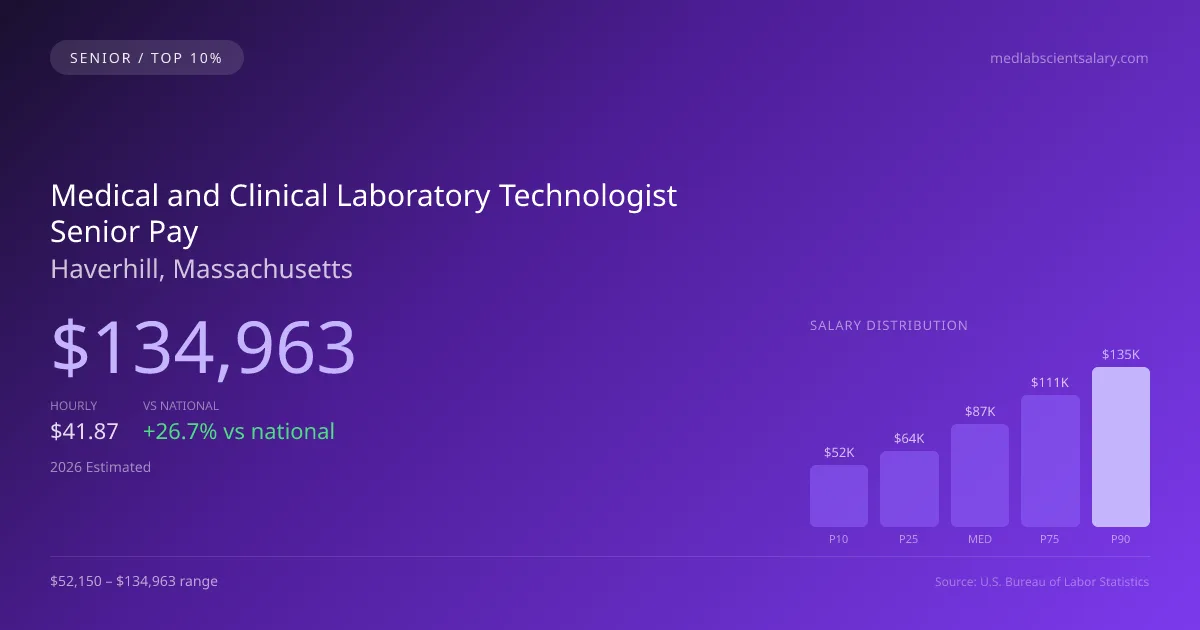 Medical and Clinical Laboratory Technologist Senior Salary in Haverhill, MA — 2026 est., based on 2025 BLS