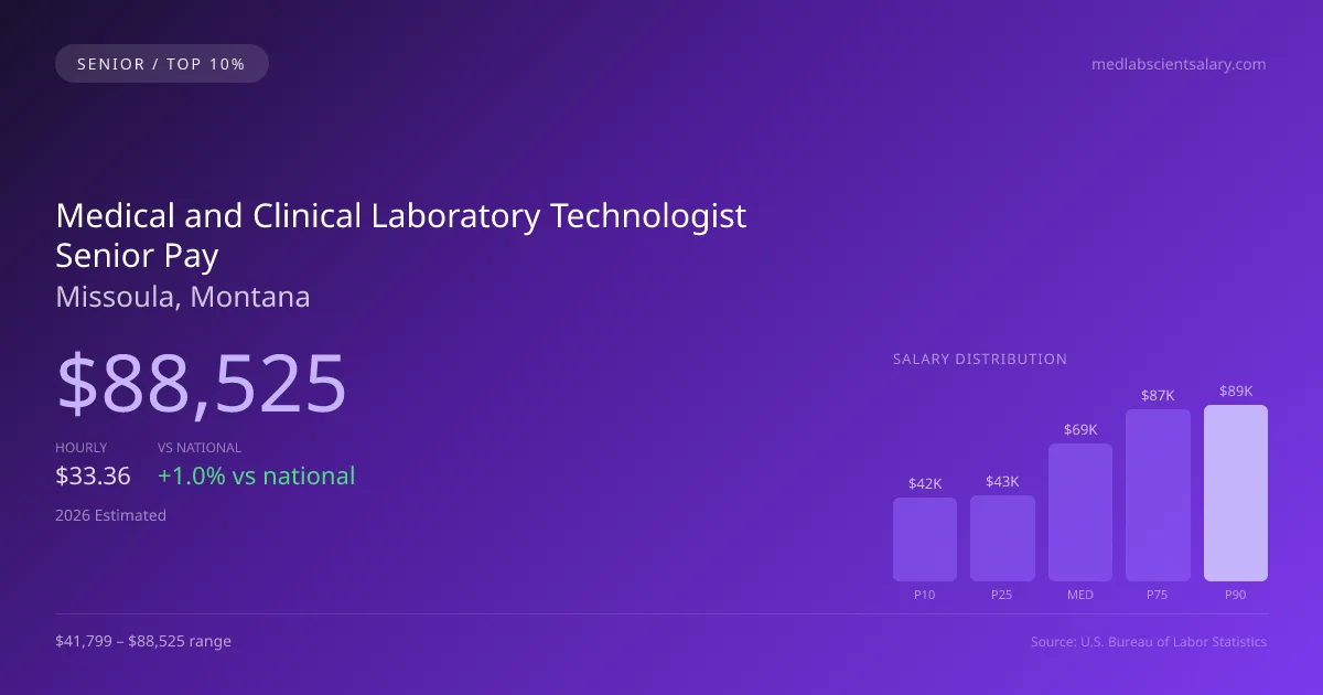 Medical and Clinical Laboratory Technologist Senior Salary in Missoula, MT — 2026 est., based on 2025 BLS