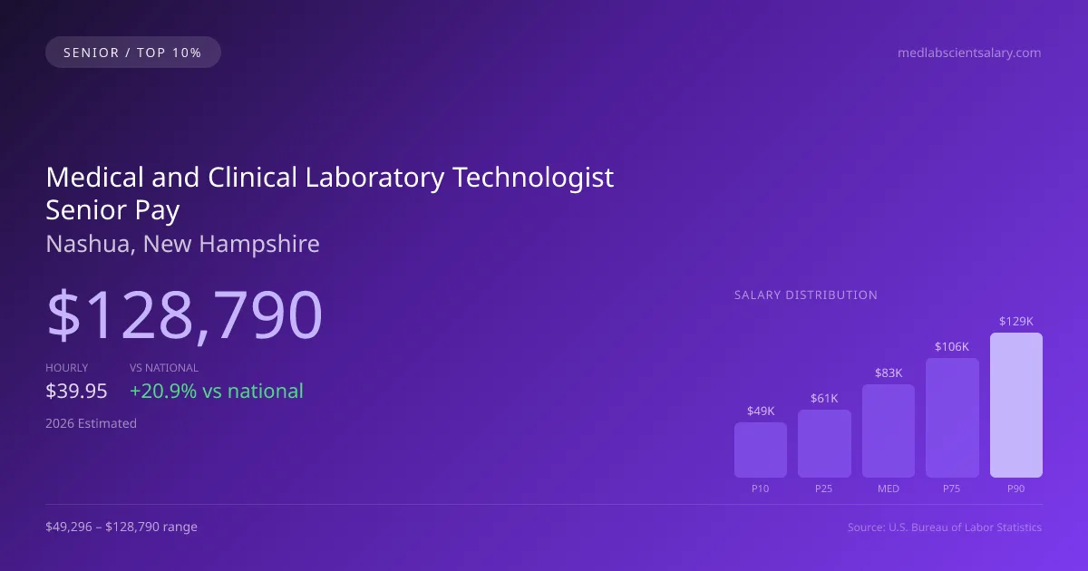 Medical and Clinical Laboratory Technologist Senior Salary in Nashua, NH — 2026 est., based on 2025 BLS