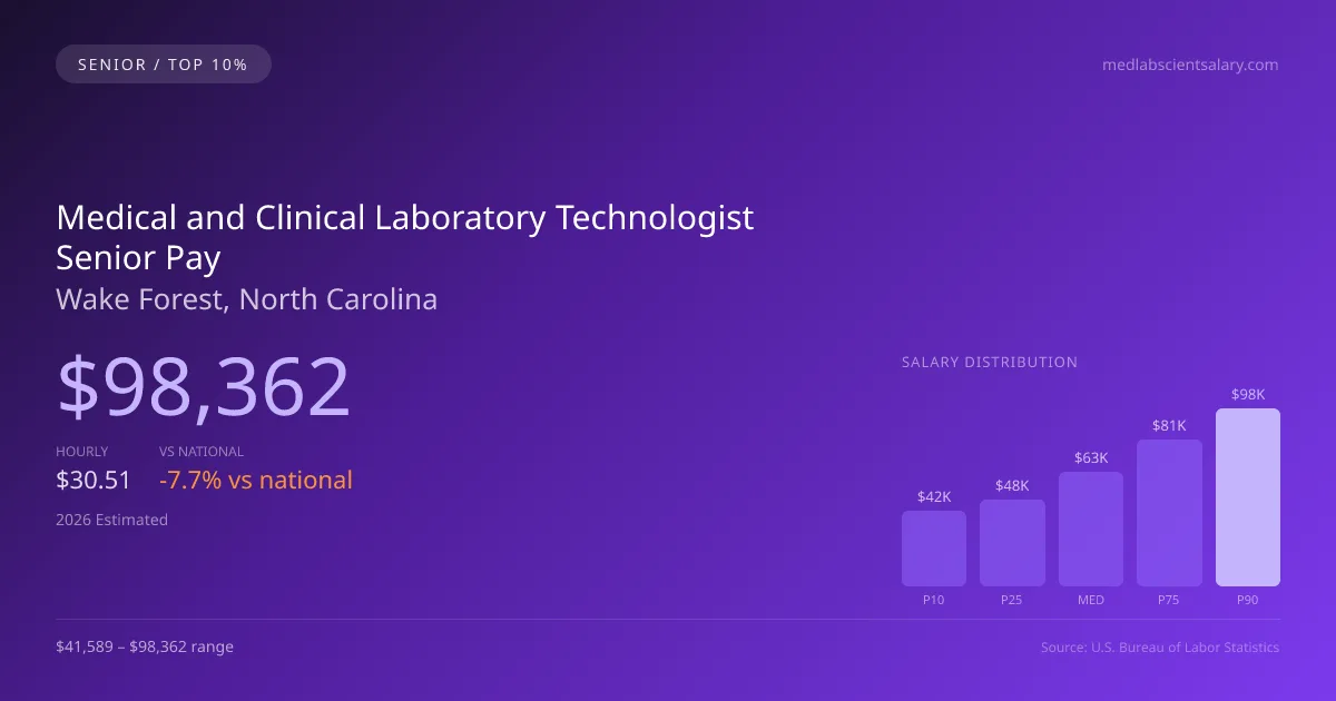 Medical and Clinical Laboratory Technologist Senior Salary in Wake Forest, NC — 2026 est., based on 2025 BLS