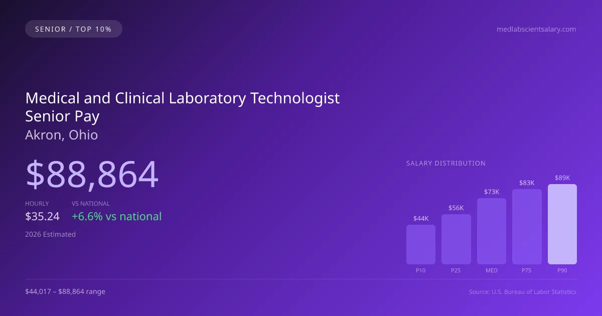 Medical and Clinical Laboratory Technologist Senior Salary in Akron, OH — 2026 est., based on 2025 BLS