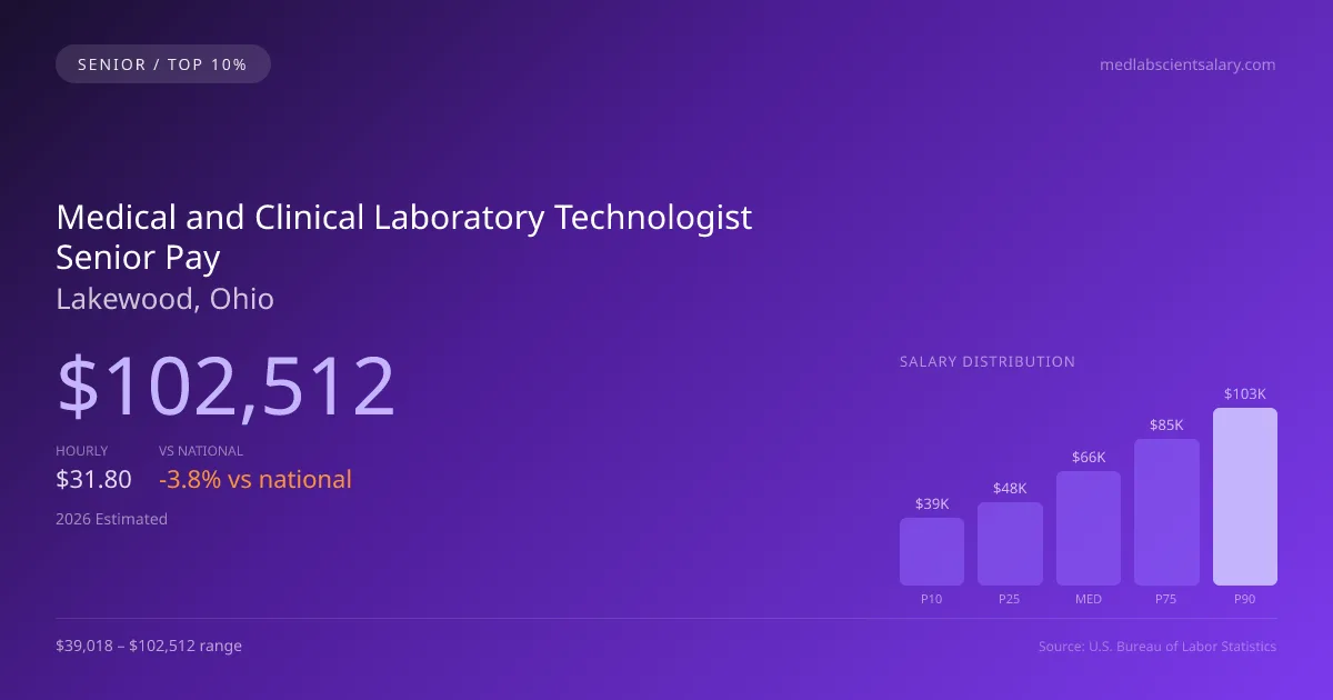 Medical and Clinical Laboratory Technologist Senior Salary in Lakewood, OH — 2026 est., based on 2025 BLS