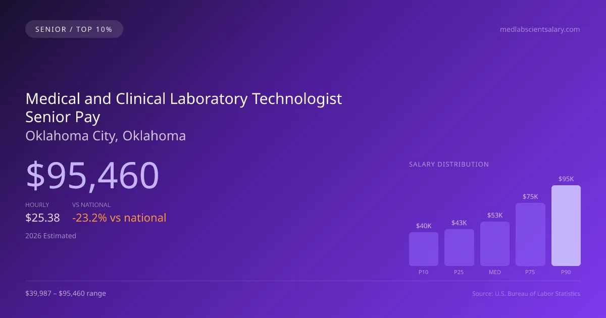 Medical and Clinical Laboratory Technologist Senior Salary in Oklahoma City, OK — 2026 est., based on 2025 BLS