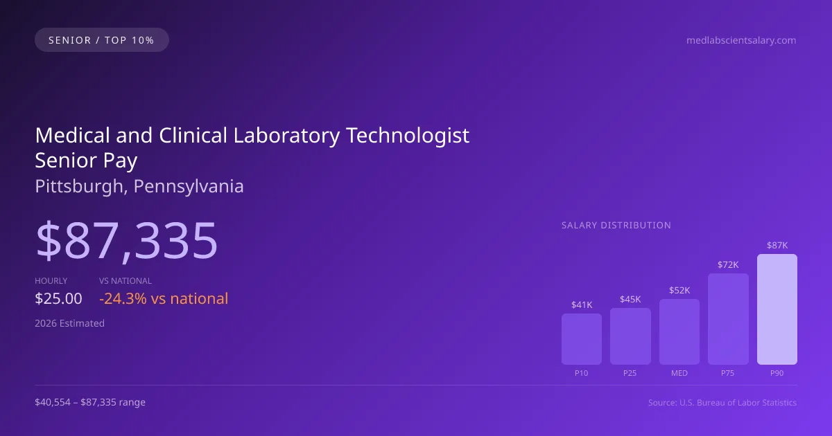 Medical and Clinical Laboratory Technologist Senior Salary in Pittsburgh, PA — 2026 est., based on 2025 BLS