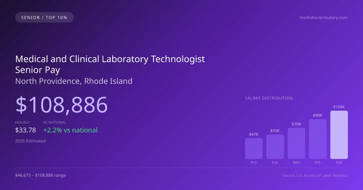 Medical and Clinical Laboratory Technologist Senior Salary in North Providence, RI — 2026 est., based on 2025 BLS