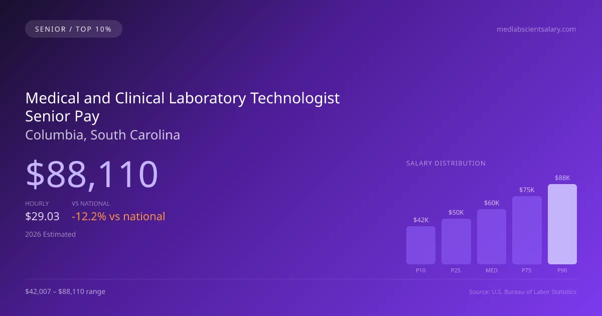 Medical and Clinical Laboratory Technologist Senior Salary in Columbia, SC — 2026 est., based on 2025 BLS