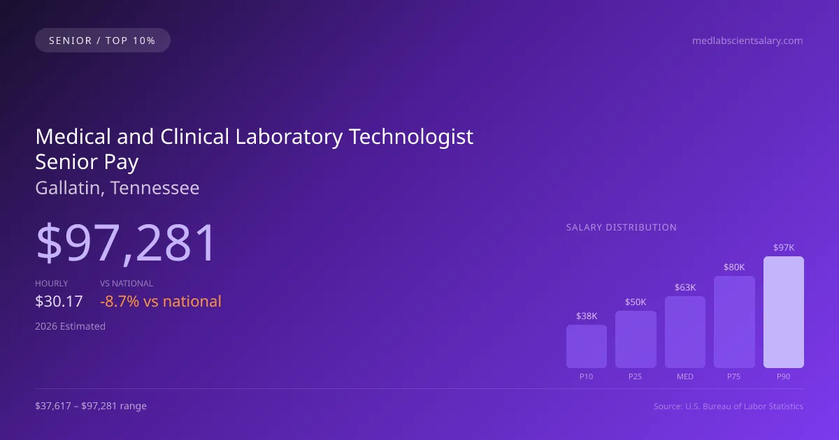 Medical and Clinical Laboratory Technologist Senior Salary in Gallatin, TN — 2026 est., based on 2025 BLS