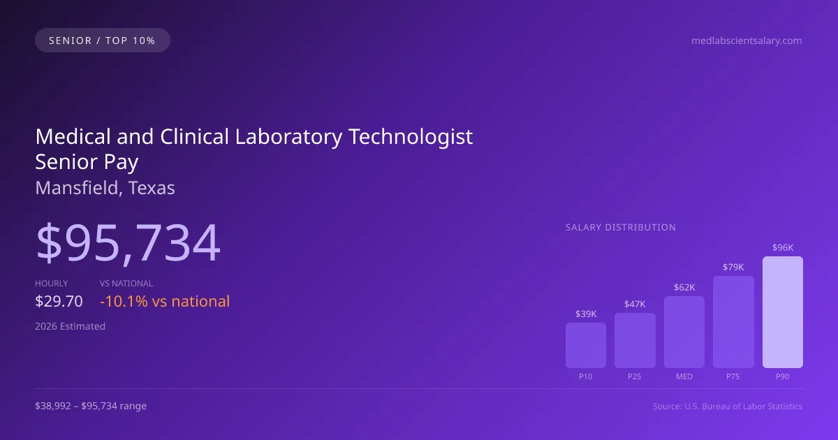 Medical and Clinical Laboratory Technologist Senior Salary in Mansfield, TX — 2026 est., based on 2025 BLS