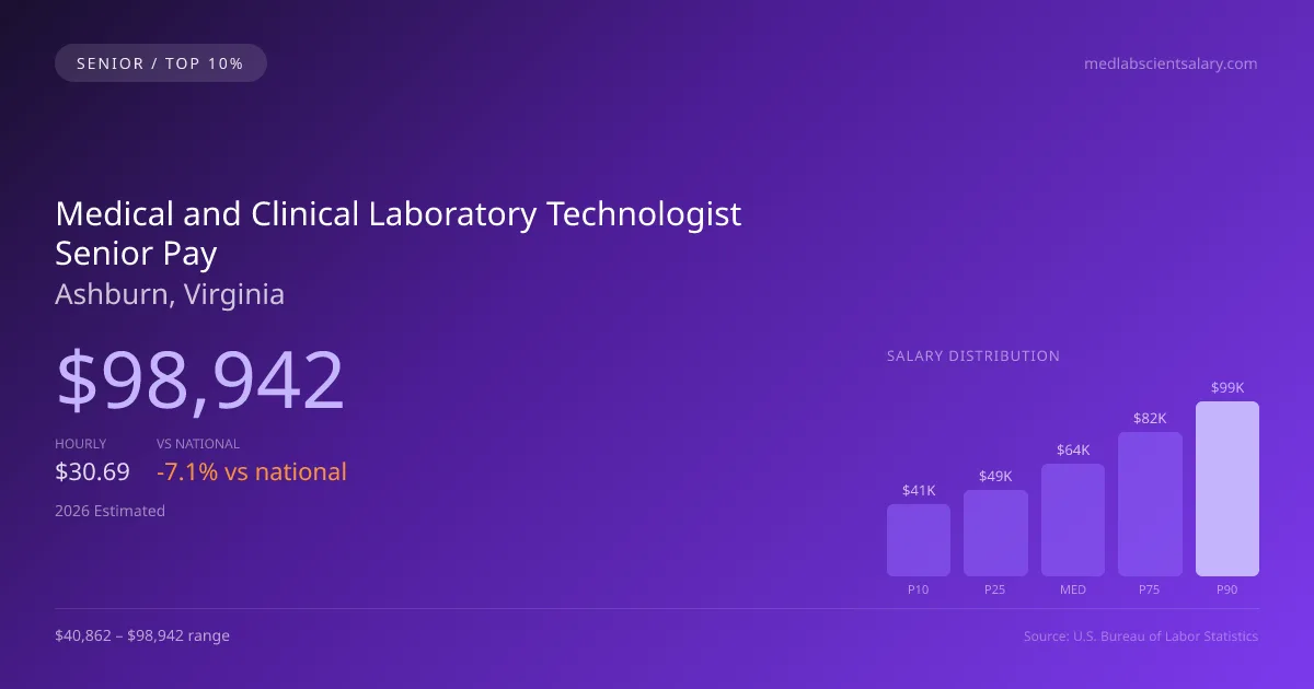 Medical and Clinical Laboratory Technologist Senior Salary in Ashburn, VA — 2026 est., based on 2025 BLS
